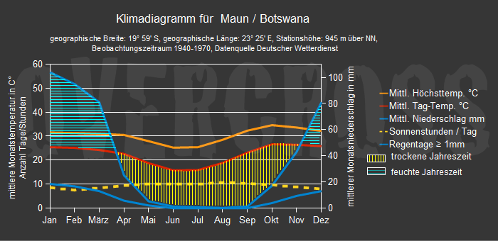Reiseklimadiagramm für Maun des Reiseveranstalters Overcross