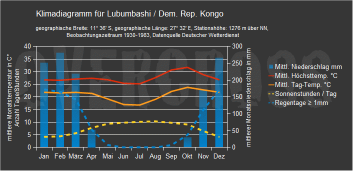 Reiseklimadiagramm für Lubumbashi des Reiseveranstalters Overcross