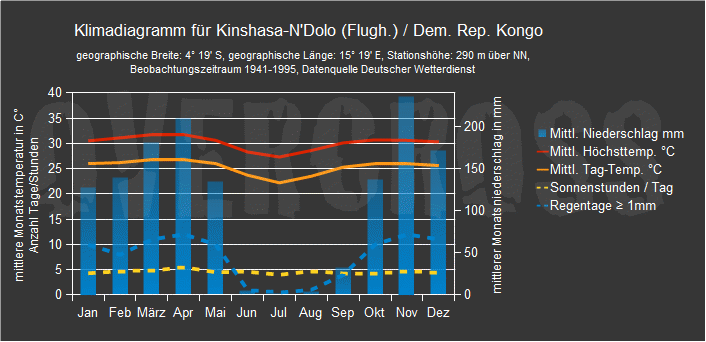 Reiseklimadiagramm für Kinshasa des Reiseveranstalters Overcross