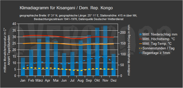 Reiseklimadiagramm für Kisangani des Reiseveranstalters Overcross