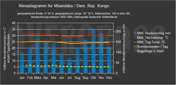 Reiseklimadiagramm für Mbandaka des Reiseveranstalters Overcross