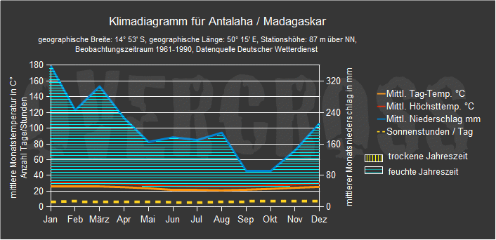 Reiseklimadiagramm f&uuml;r Antalaha des Reiseveranstalters Overcross