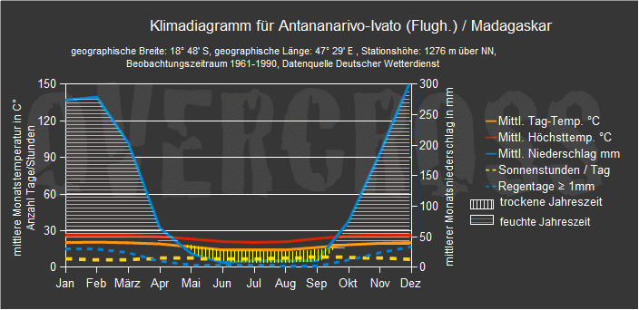 Reiseklimadiagramm f&uuml;r  Antananarivo des Reiseveranstalters Overcross