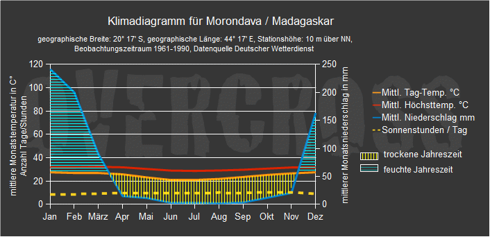 Reiseklimadiagramm f&uuml;r Morondava des Reiseveranstalters Overcross