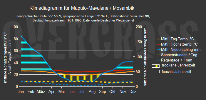 Reiseklimadiagramm für Maputo des Reiseveranstalters Overcross