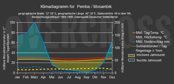 Reiseklimadiagramm für Pemba des Reiseveranstalters Overcross