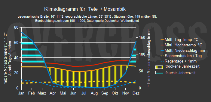 Reiseklimadiagramm für tete des Reiseveranstalters Overcross