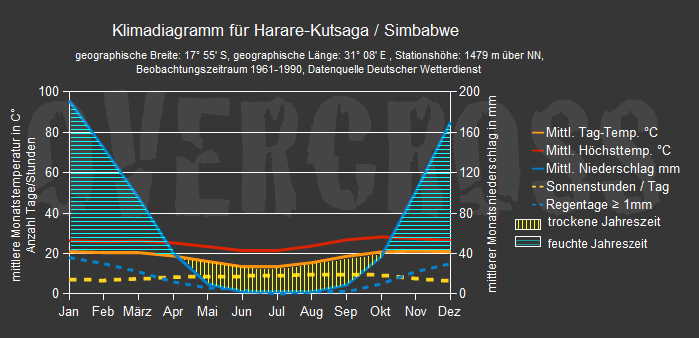 Reiseklimadiagramm für Harare des Reiseveranstalters Overcross