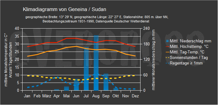 Reiseklimadiagramm für Geneina des Reiseveranstalters Overcross
