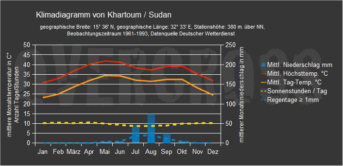 Reiseklimadiagramm für Khartoum des Reiseveranstalters Overcross