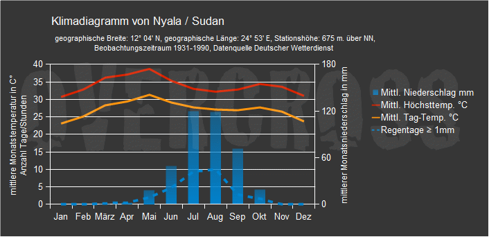 Reiseklimadiagramm für Nyala des Reiseveranstalters Overcross