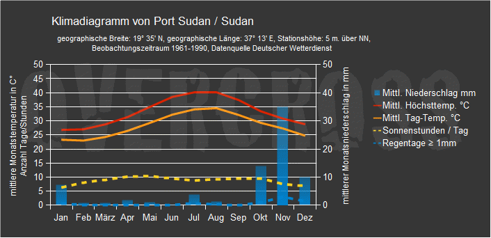 Reiseklimadiagramm für Port Sudan des Reiseveranstalters Overcross