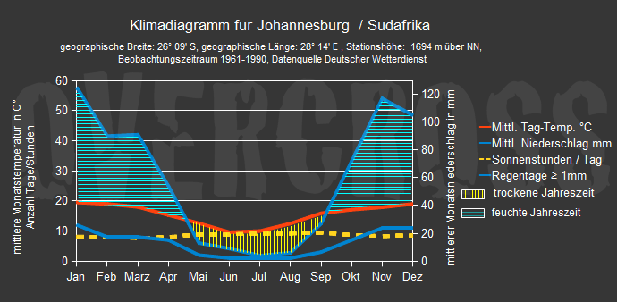 Reiseklimadiagramm für Johannesburg des Reiseveranstalters Overcross