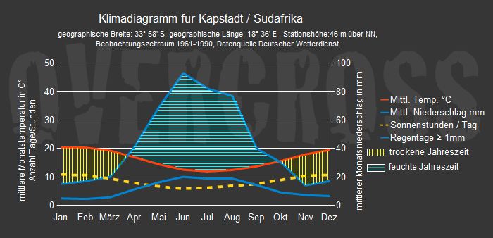 Reiseklimadiagramm für Kapstadt des Reiseveranstalters Overcross