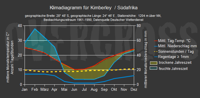 Reiseklimadiagramm für Kimberley des Reiseveranstalters Overcross