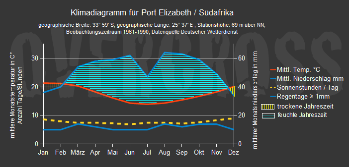 Reiseklimadiagramm für Port Elizabeth des Reiseveranstalters Overcross