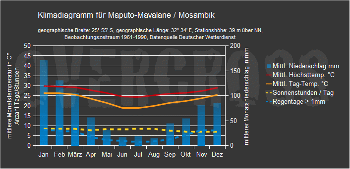 Reiseklimadiagramm für Maputo des Reiseveranstalters Overcross