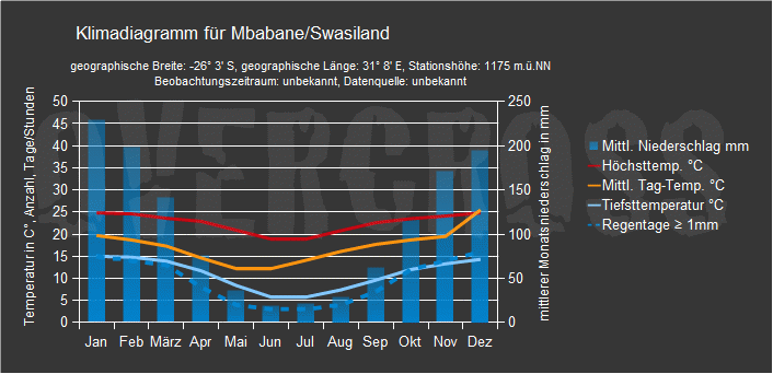 Reiseklimadiagramm für Mbabane des Reiseveranstalters Overcross