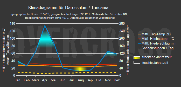 Reiseklimadiagramm für Daressalam des Reiseveranstalters OVERCROSS