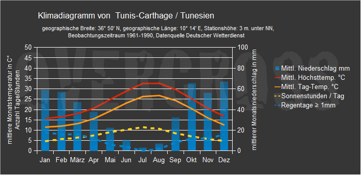 Reiseklimadiagramm für Tunis des Reiseveranstalters Overcross