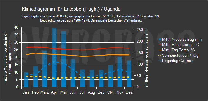 Reiseklimadiagramm für Entebbe des Reiseveranstalters Overcross