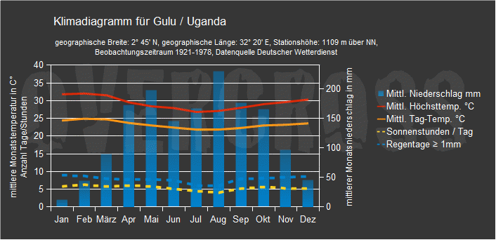 Reiseklimadiagramm für Gulu des Reiseveranstalters Overcross
