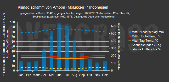 Reiseklimadiagramm f&uuml;r Ambon (Molukken) des Reiseveranstalters Overcross
