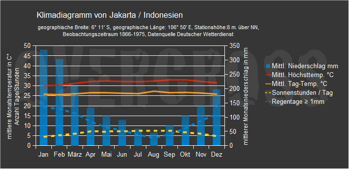 Reiseklimadiagramm f&uuml;r Jakarta des Reiseveranstalters Overcross