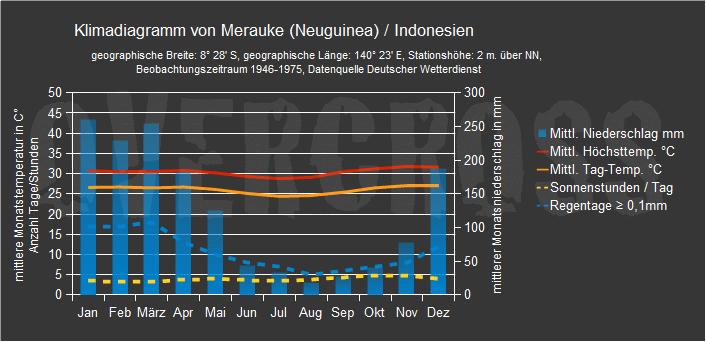 Reiseklimadiagramm f&uuml;r Merauke (Neuguinea) des Reiseveranstalters Overcross