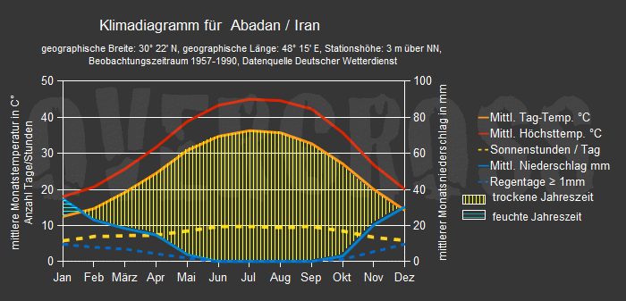 Reiseklimadiagramm f&uuml;r Abadan des Reiseveranstalters OVERCROSS