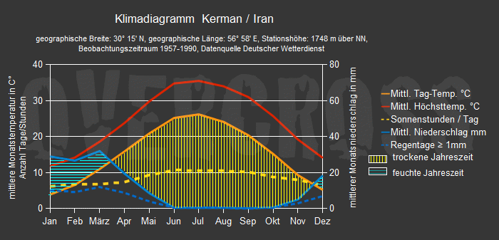 Reiseklimadiagramm f&uuml;r Kerman des Reiseveranstalters OVERCROSS