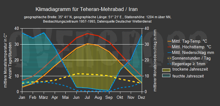 Reiseklimadiagramm f&uuml;r Teheran des Reiseveranstalters OVERCROSS
