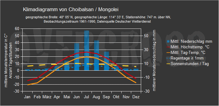 Reiseklimadiagramm für Choibalsan des Reiseveranstalters Overcross Reiseklimadiagramm für Choibalsan des Reiseveranstalters Overcross