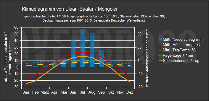 Reiseklimadiagramm für Ulaan-Baatar des Reiseveranstalters Overcross Reiseklimadiagramm für Ulaan-Baatar des Reiseveranstalters Overcross
