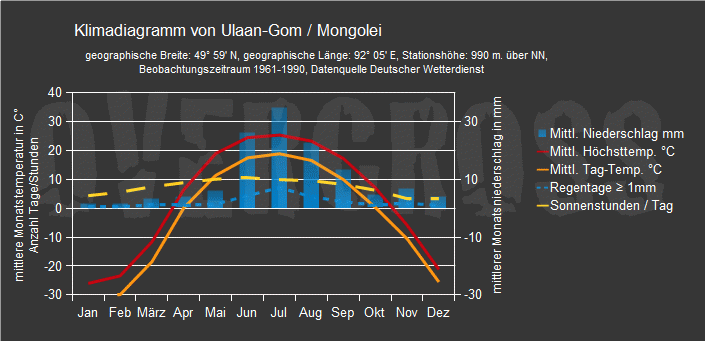 Reiseklimadiagramm für Ulaan-Gom des Reiseveranstalters Overcross Reiseklimadiagramm für Ulaan-Gom des Reiseveranstalters Overcross