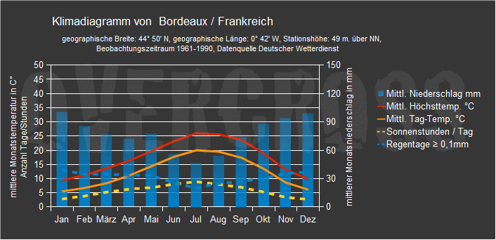 Reiseklimadiagramm f&uuml;r Bordeaux des Reiseveranstalters Overcross