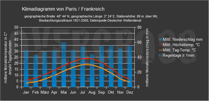 Reiseklimadiagramm f&uuml;r Paris des Reiseveranstalters Overcross