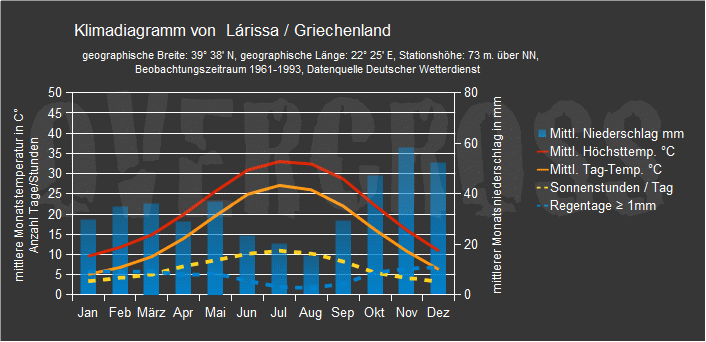 Reiseklimadiagramm für Larissa des Reiseveranstalters Overcross Reiseklimadiagramm für Larissa des Reiseveranstalters Overcross