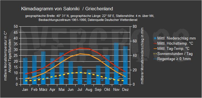 Reiseklimadiagramm für Saloniki des Reiseveranstalters Overcross Reiseklimadiagramm für Saloniki des Reiseveranstalters Overcross