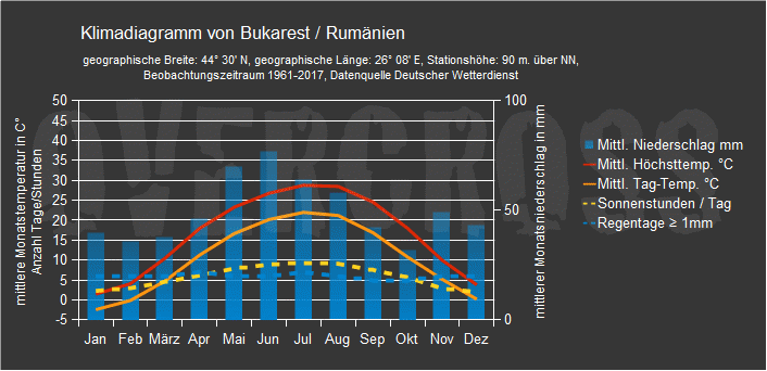 Reiseklimadiagramm f&uuml;r Bukarest des Reiseveranstalters Overcross