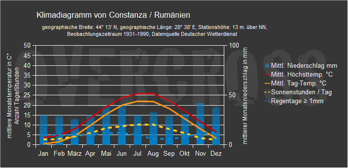 Reiseklimadiagramm f&uuml;r Constanza des Reiseveranstalters Overcross