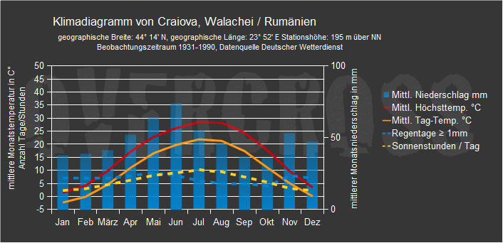 Reiseklimadiagramm f&uuml;r Craiova des Reiseveranstalters Overcross