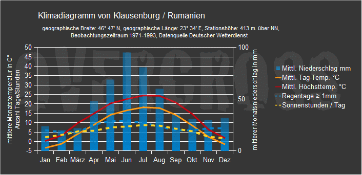 Reiseklimadiagramm f&uuml;r Klausenburg des Reiseveranstalters Overcross
