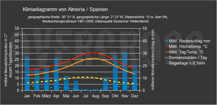Reiseklimadiagramm f&uuml;r Almeria des Reiseveranstalters Overcross