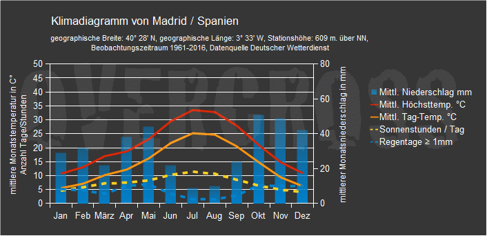Reiseklimadiagramm f&uuml;r Madrid des Reiseveranstalters Overcross