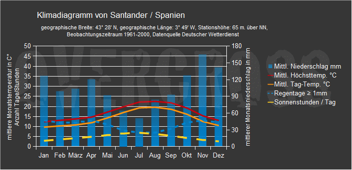 Reiseklimadiagramm f&uuml;r Santander des Reiseveranstalters Overcross