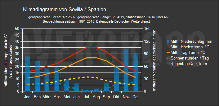 Reiseklimadiagramm f&uuml;r Sevilla des Reiseveranstalters Overcross